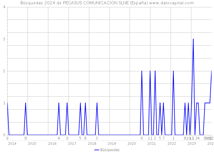 Búsquedas 2024 de PEGASUS COMUNICACION SLNE (España) 