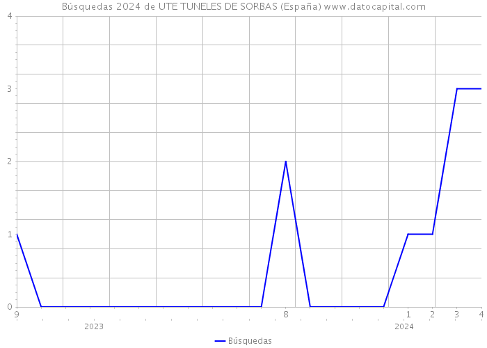 Búsquedas 2024 de UTE TUNELES DE SORBAS (España) 
