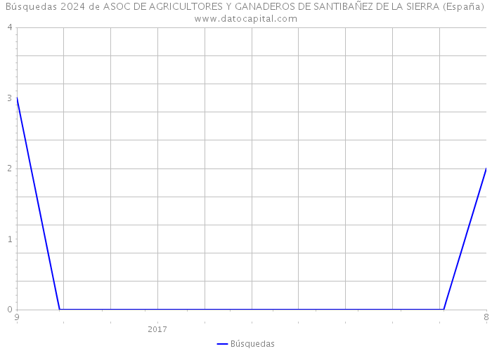 Búsquedas 2024 de ASOC DE AGRICULTORES Y GANADEROS DE SANTIBAÑEZ DE LA SIERRA (España) 