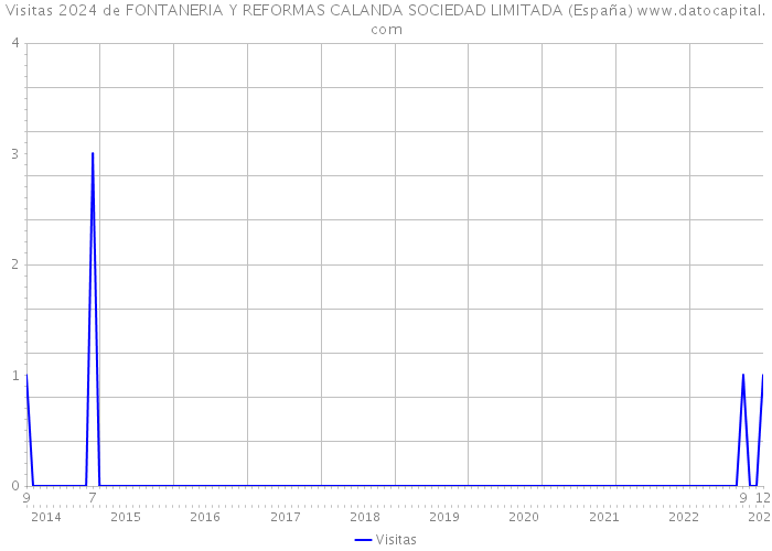 Visitas 2024 de FONTANERIA Y REFORMAS CALANDA SOCIEDAD LIMITADA (España) 