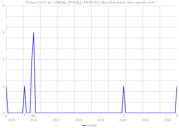 Visitas 2024 de GABRIEL MORELLI PASEYRO (España) 