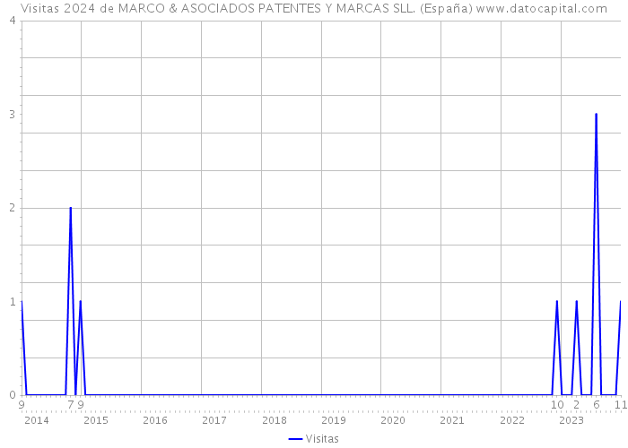 Visitas 2024 de MARCO & ASOCIADOS PATENTES Y MARCAS SLL. (España) 