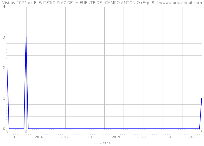 Visitas 2024 de ELEUTERIO DIAZ DE LA FUENTE DEL CAMPO ANTONIO (España) 