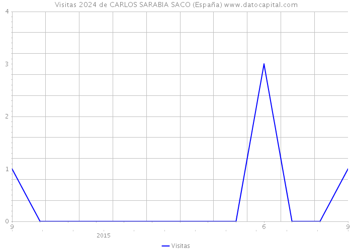 Visitas 2024 de CARLOS SARABIA SACO (España) 