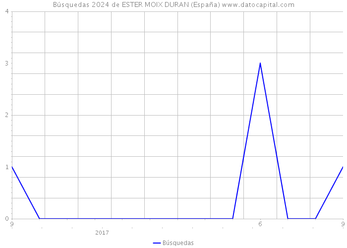 Búsquedas 2024 de ESTER MOIX DURAN (España) 