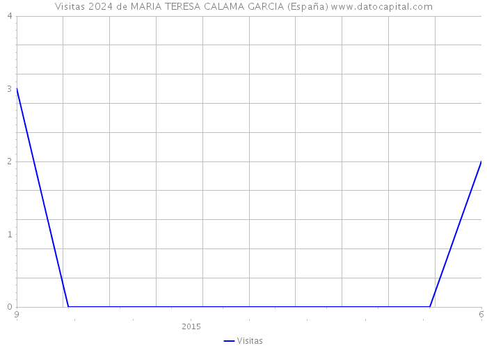 Visitas 2024 de MARIA TERESA CALAMA GARCIA (España) 