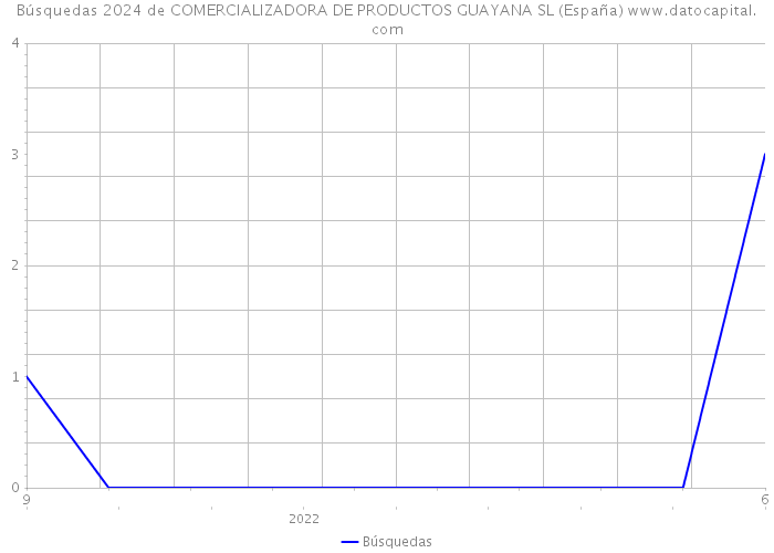 Búsquedas 2024 de COMERCIALIZADORA DE PRODUCTOS GUAYANA SL (España) 