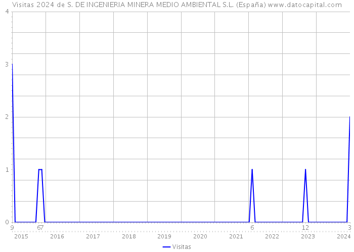 Visitas 2024 de S. DE INGENIERIA MINERA MEDIO AMBIENTAL S.L. (España) 