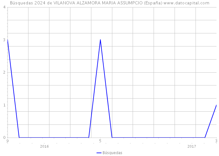 Búsquedas 2024 de VILANOVA ALZAMORA MARIA ASSUMPCIO (España) 
