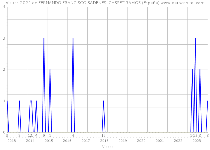 Visitas 2024 de FERNANDO FRANCISCO BADENES-GASSET RAMOS (España) 