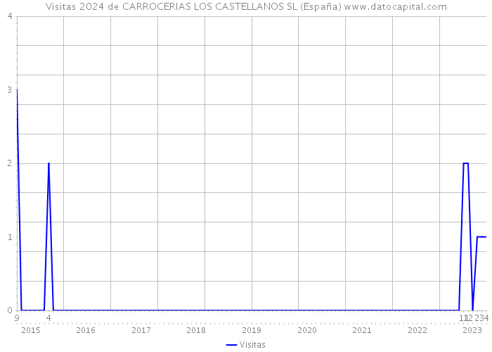 Visitas 2024 de CARROCERIAS LOS CASTELLANOS SL (España) 