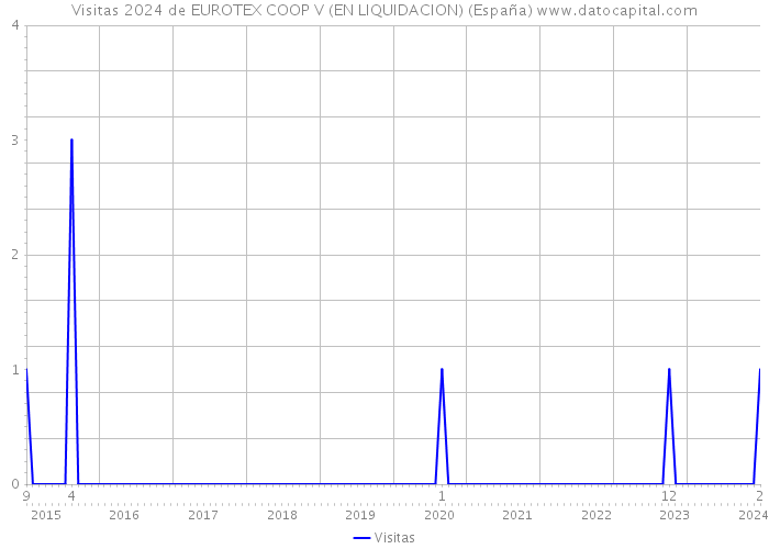 Visitas 2024 de EUROTEX COOP V (EN LIQUIDACION) (España) 