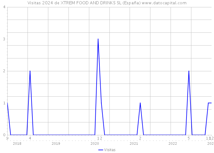 Visitas 2024 de XTREM FOOD AND DRINKS SL (España) 