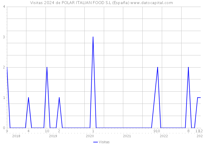Visitas 2024 de POLAR ITALIAN FOOD S.L (España) 