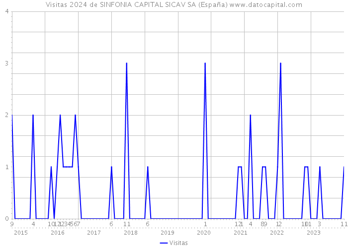 Visitas 2024 de SINFONIA CAPITAL SICAV SA (España) 