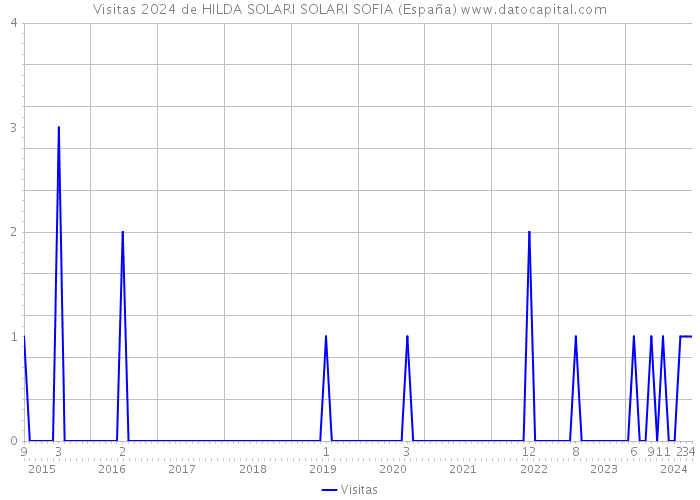 Visitas 2024 de HILDA SOLARI SOLARI SOFIA (España) 