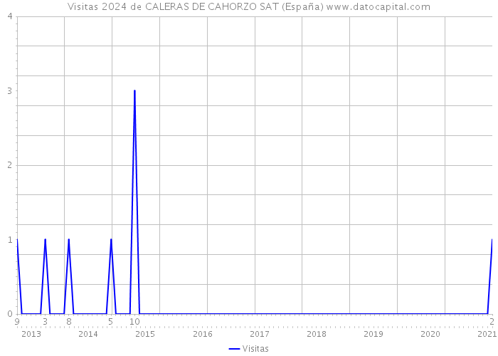 Visitas 2024 de CALERAS DE CAHORZO SAT (España) 