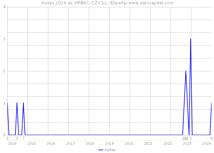 Visitas 2024 de VIRBAC-CZV S.L. (España) 