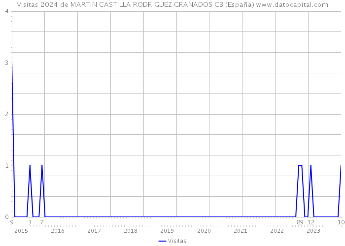 Visitas 2024 de MARTIN CASTILLA RODRIGUEZ GRANADOS CB (España) 