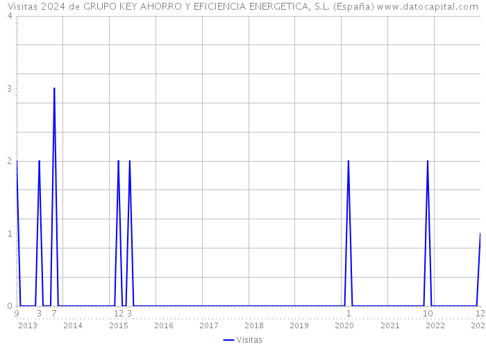 Visitas 2024 de GRUPO KEY AHORRO Y EFICIENCIA ENERGETICA, S.L. (España) 