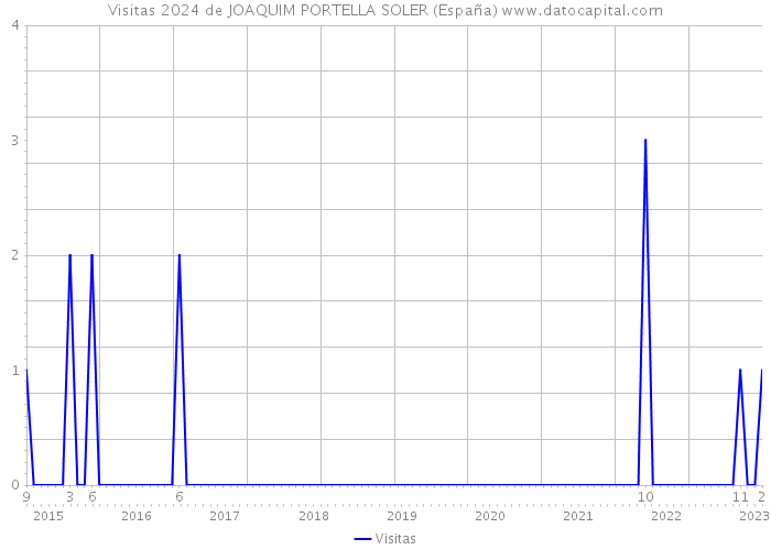 Visitas 2024 de JOAQUIM PORTELLA SOLER (España) 