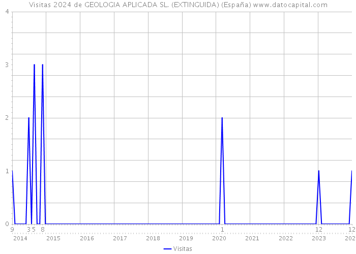 Visitas 2024 de GEOLOGIA APLICADA SL. (EXTINGUIDA) (España) 