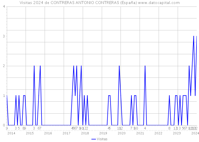 Visitas 2024 de CONTRERAS ANTONIO CONTRERAS (España) 