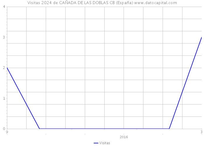 Visitas 2024 de CAÑADA DE LAS DOBLAS CB (España) 
