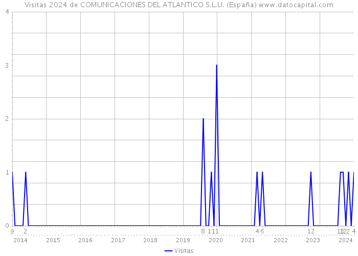 Visitas 2024 de COMUNICACIONES DEL ATLANTICO S.L.U. (España) 