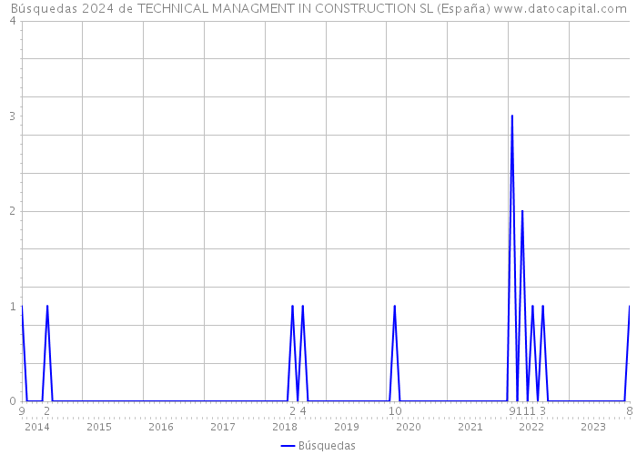 Búsquedas 2024 de TECHNICAL MANAGMENT IN CONSTRUCTION SL (España) 