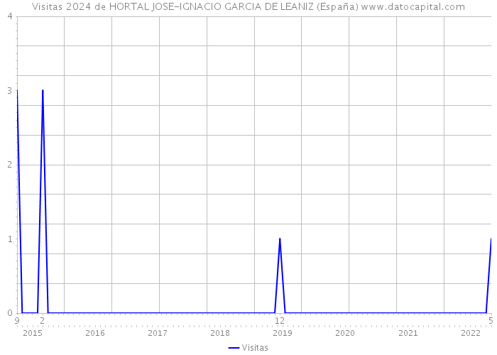 Visitas 2024 de HORTAL JOSE-IGNACIO GARCIA DE LEANIZ (España) 