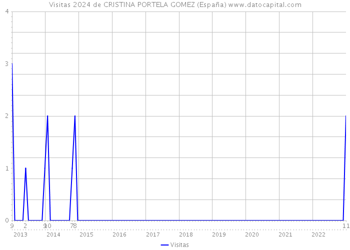 Visitas 2024 de CRISTINA PORTELA GOMEZ (España) 