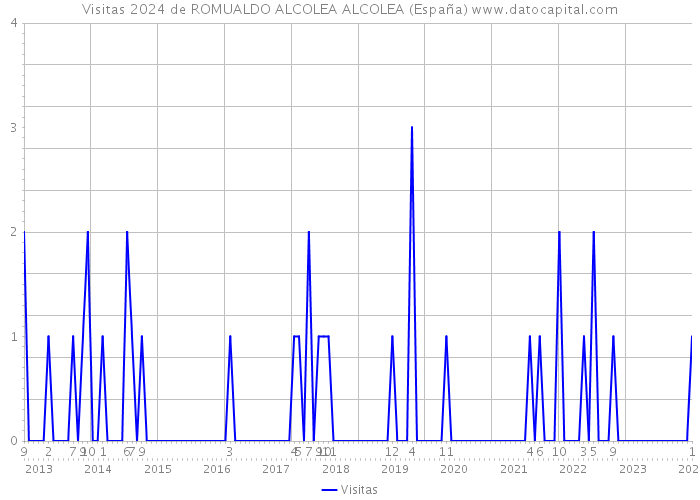 Visitas 2024 de ROMUALDO ALCOLEA ALCOLEA (España) 