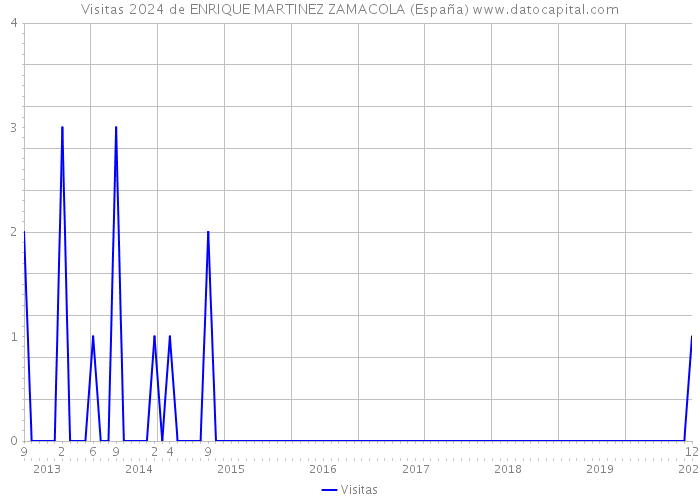 Visitas 2024 de ENRIQUE MARTINEZ ZAMACOLA (España) 