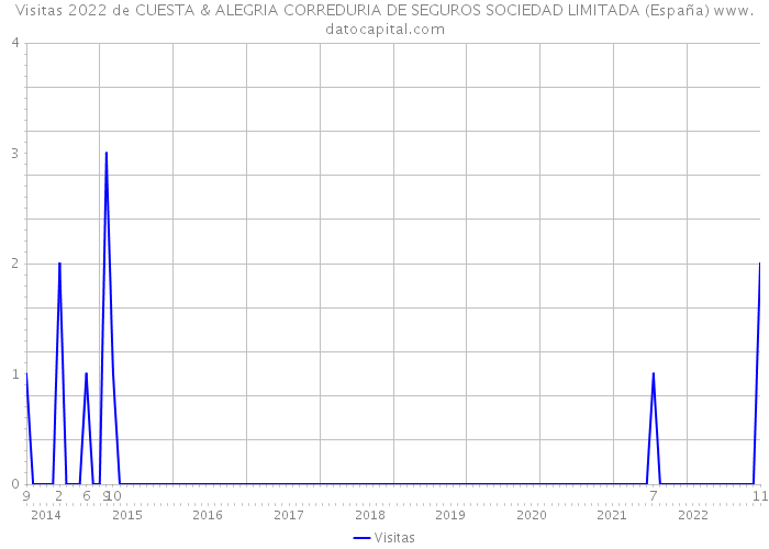 Visitas 2022 de CUESTA & ALEGRIA CORREDURIA DE SEGUROS SOCIEDAD LIMITADA (España) 