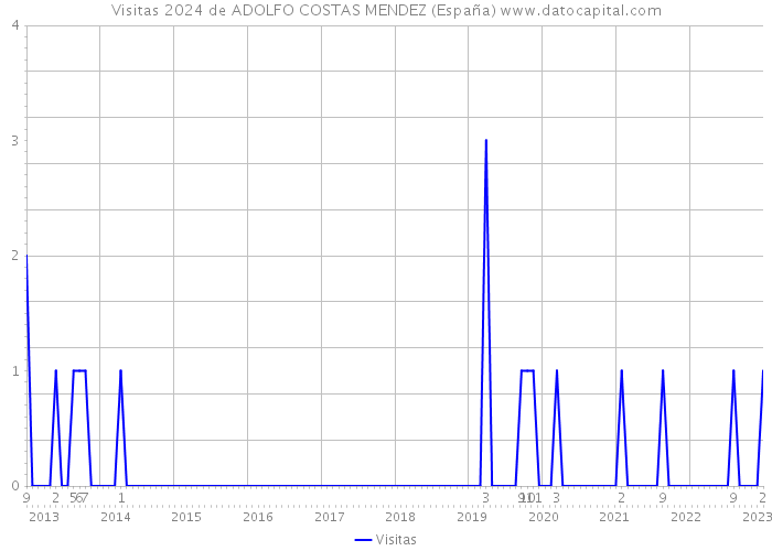 Visitas 2024 de ADOLFO COSTAS MENDEZ (España) 