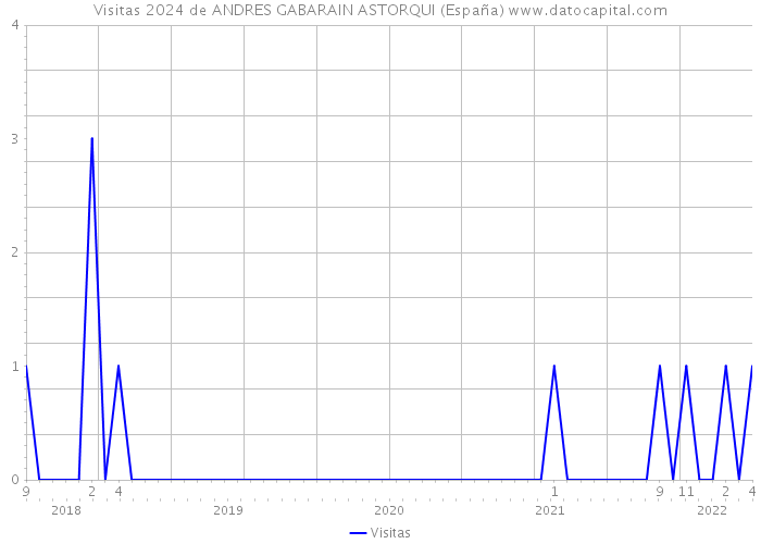 Visitas 2024 de ANDRES GABARAIN ASTORQUI (España) 