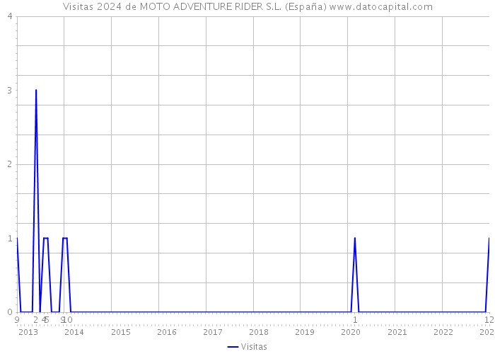 Visitas 2024 de MOTO ADVENTURE RIDER S.L. (España) 