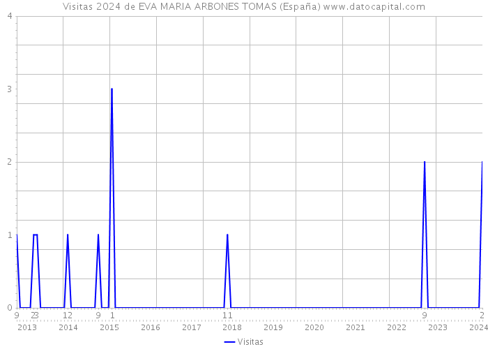 Visitas 2024 de EVA MARIA ARBONES TOMAS (España) 