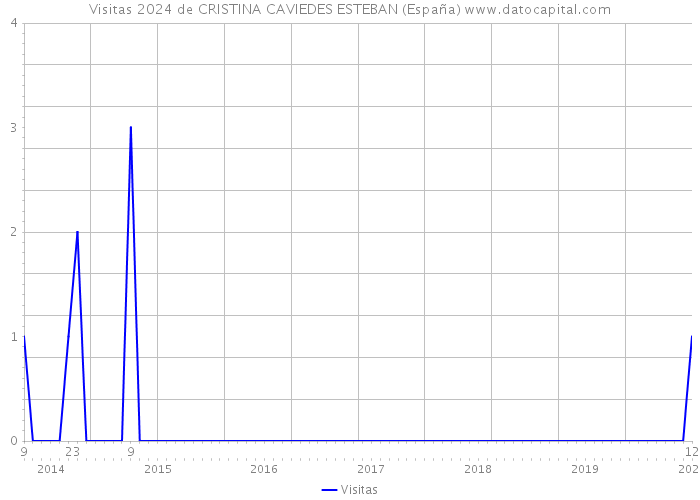 Visitas 2024 de CRISTINA CAVIEDES ESTEBAN (España) 