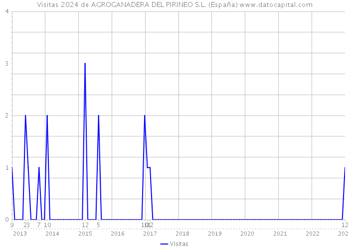 Visitas 2024 de AGROGANADERA DEL PIRINEO S.L. (España) 
