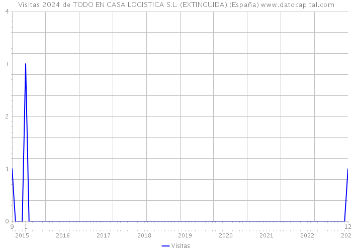 Visitas 2024 de TODO EN CASA LOGISTICA S.L. (EXTINGUIDA) (España) 