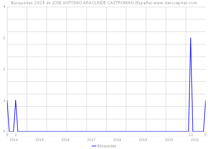 Búsquedas 2024 de JOSE ANTONIO ARAGUNDE CASTROMAN (España) 