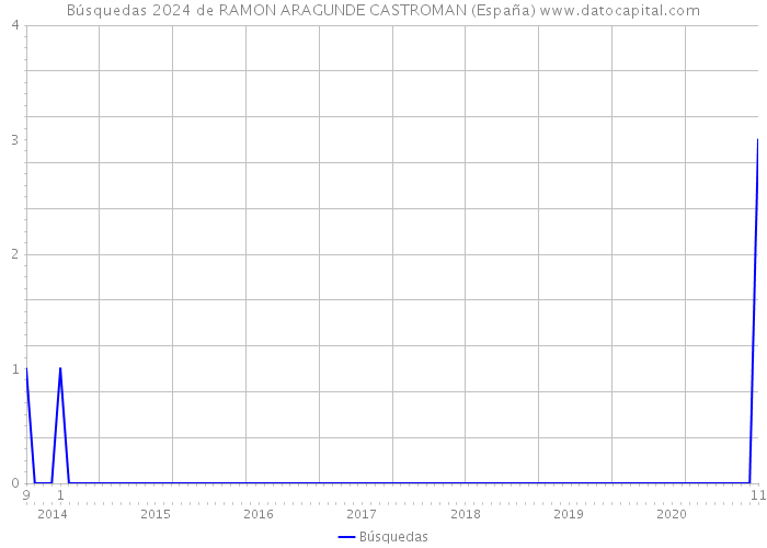 Búsquedas 2024 de RAMON ARAGUNDE CASTROMAN (España) 