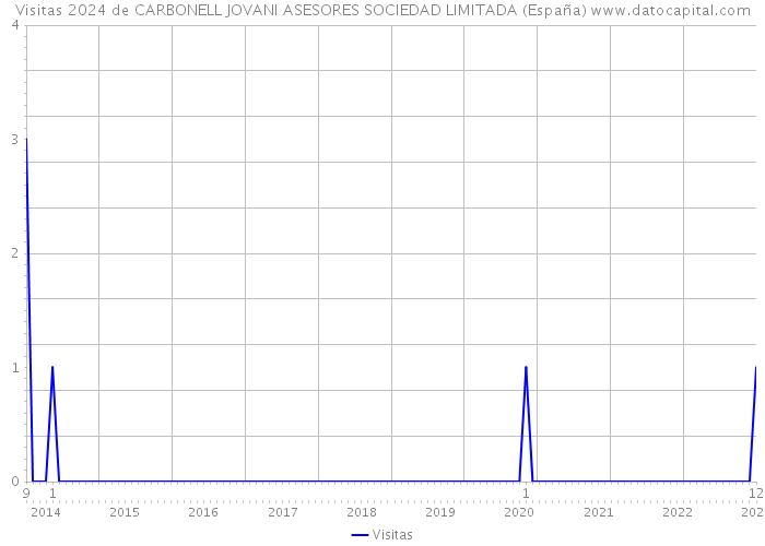 Visitas 2024 de CARBONELL JOVANI ASESORES SOCIEDAD LIMITADA (España) 