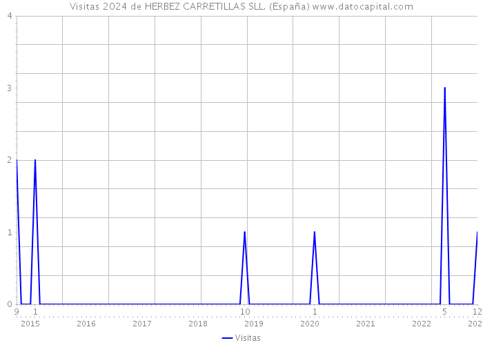 Visitas 2024 de HERBEZ CARRETILLAS SLL. (España) 