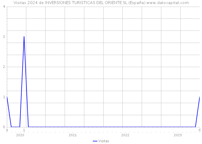 Visitas 2024 de INVERSIONES TURISTICAS DEL ORIENTE SL (España) 