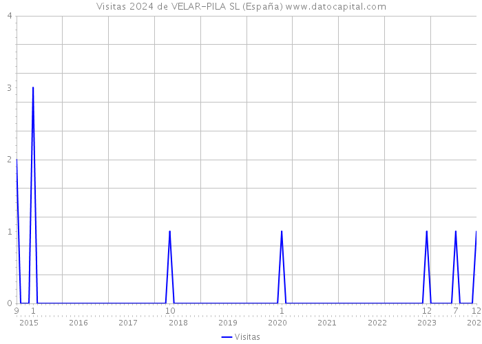 Visitas 2024 de VELAR-PILA SL (España) 