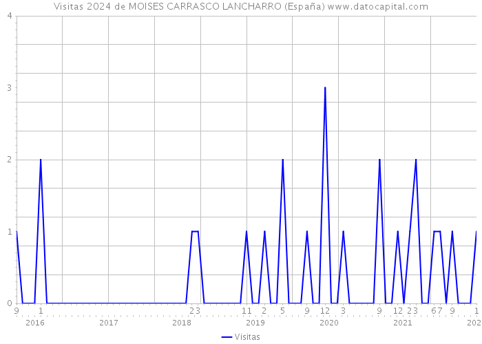 Visitas 2024 de MOISES CARRASCO LANCHARRO (España) 