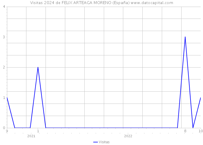 Visitas 2024 de FELIX ARTEAGA MORENO (España) 